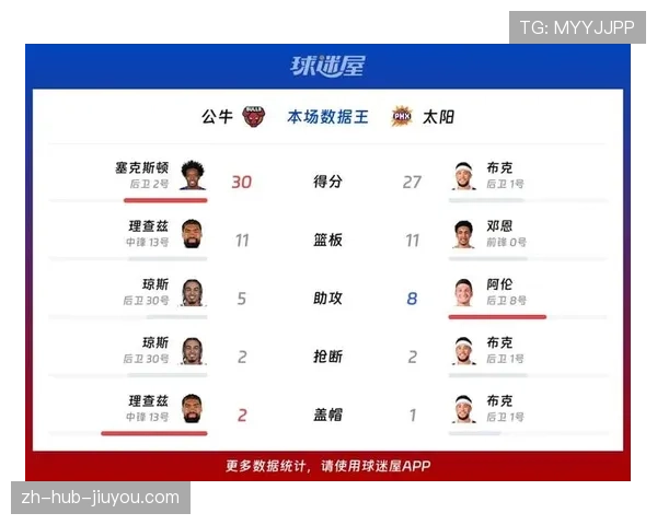 太阳客场击败公牛巩固西部第七，布克贡献30分3篮板4助攻